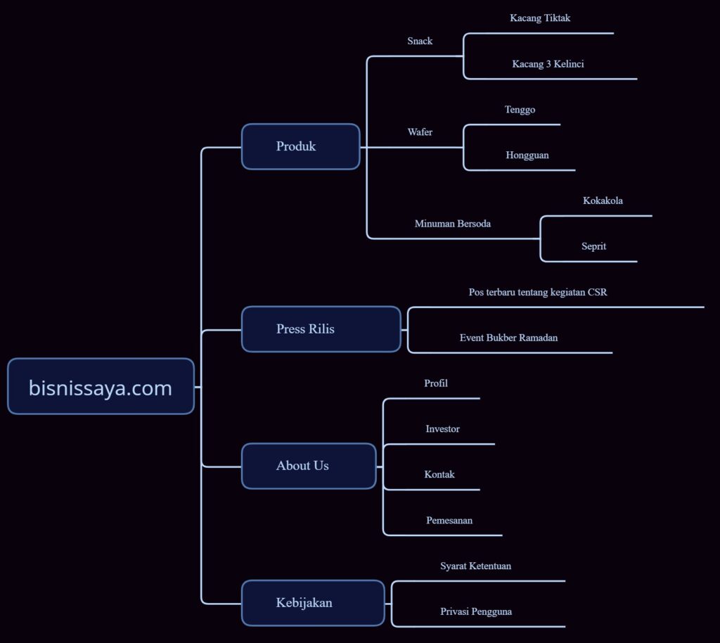 Struktur website menggunakan pendekatan hierarki yang optimal secara SEO