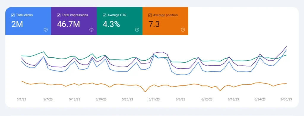 Laporan Google search console setelah optimasi SEO